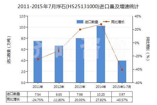 2011-2015年7月浮石(HS25131000)進(jìn)口量及增速統(tǒng)計(jì)